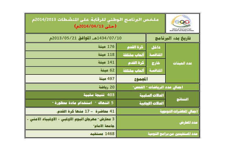 تحديث للملخص الاسبوعي لبرنامج الرقابة على المنشطات – 13 ابريل 2014م