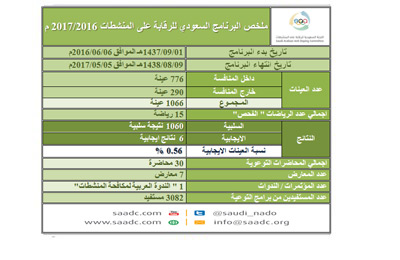 ملخص البرنامج الوطني للرقابة على المنشطات للموسم الرياضي 2017/2016م